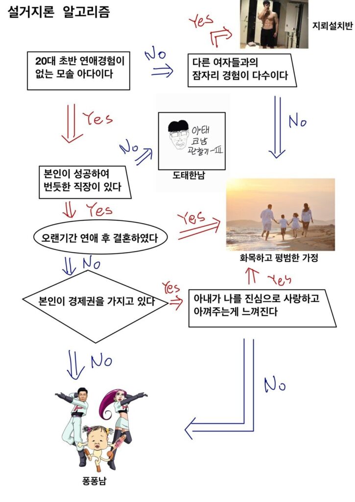 설거지론 알고리즘