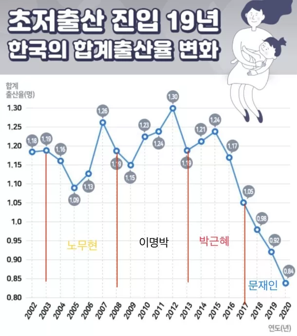 대한민국 정권별 출산율