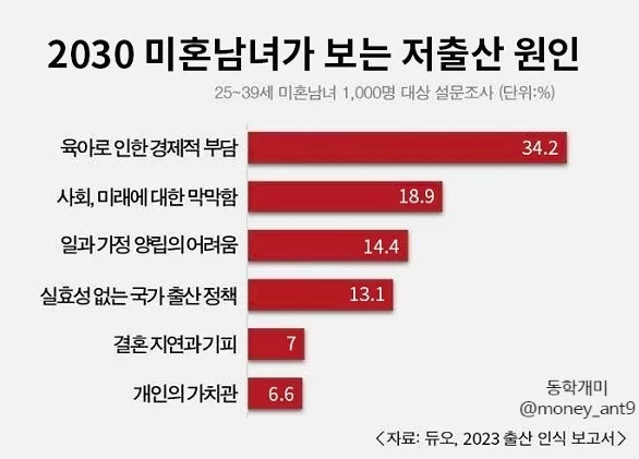 저출산 원인