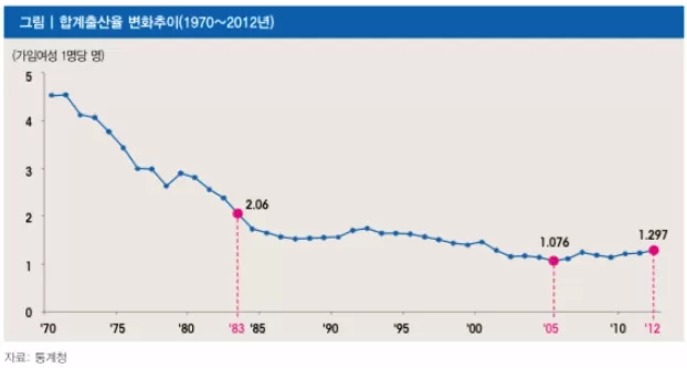 1900년대 출산율