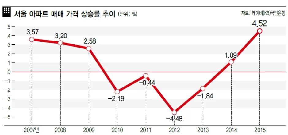 부동산 상승률