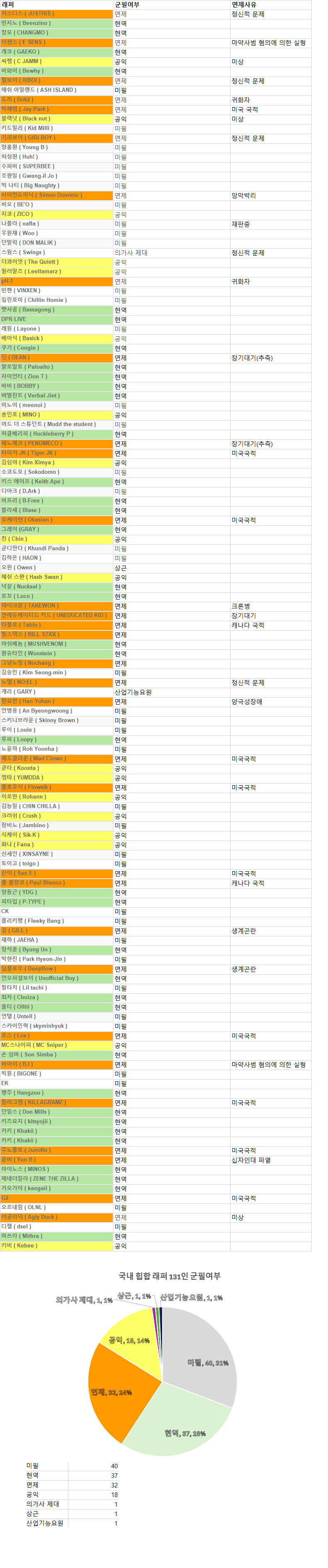 래퍼 병역 정리 