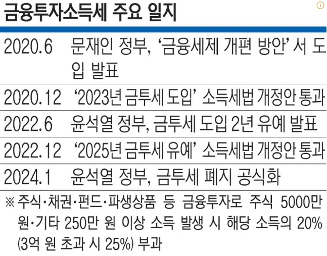 금투세 역사